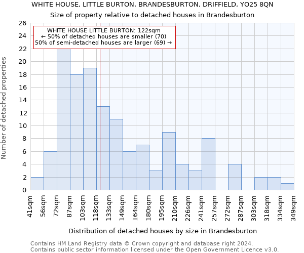 WHITE HOUSE, LITTLE BURTON, BRANDESBURTON, DRIFFIELD, YO25 8QN: Size of property relative to detached houses in Brandesburton