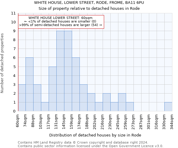 WHITE HOUSE, LOWER STREET, RODE, FROME, BA11 6PU: Size of property relative to detached houses in Rode