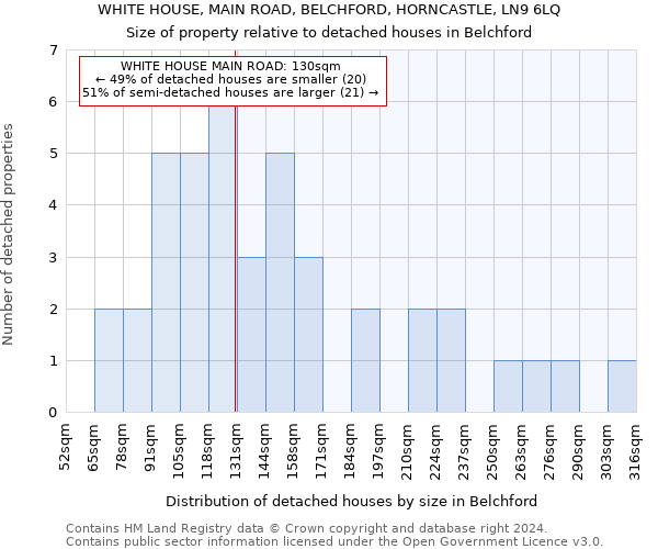 WHITE HOUSE, MAIN ROAD, BELCHFORD, HORNCASTLE, LN9 6LQ: Size of property relative to detached houses in Belchford