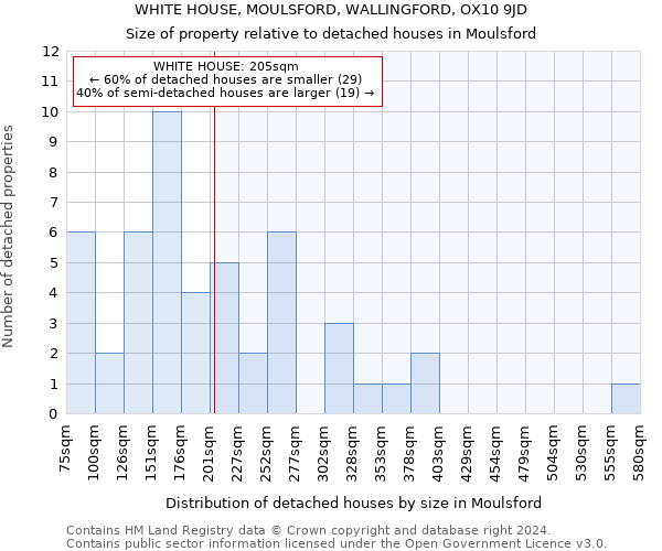 WHITE HOUSE, MOULSFORD, WALLINGFORD, OX10 9JD: Size of property relative to detached houses in Moulsford