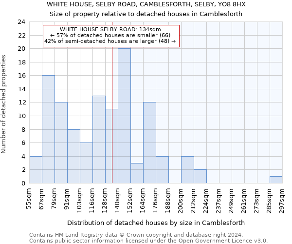 WHITE HOUSE, SELBY ROAD, CAMBLESFORTH, SELBY, YO8 8HX: Size of property relative to detached houses in Camblesforth