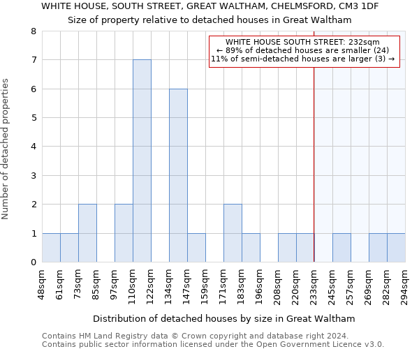 WHITE HOUSE, SOUTH STREET, GREAT WALTHAM, CHELMSFORD, CM3 1DF: Size of property relative to detached houses in Great Waltham