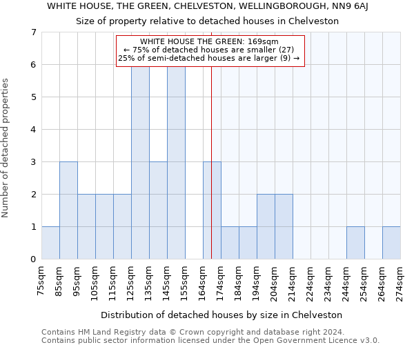 WHITE HOUSE, THE GREEN, CHELVESTON, WELLINGBOROUGH, NN9 6AJ: Size of property relative to detached houses in Chelveston