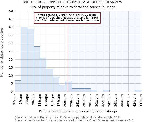 WHITE HOUSE, UPPER HARTSHAY, HEAGE, BELPER, DE56 2HW: Size of property relative to detached houses in Heage