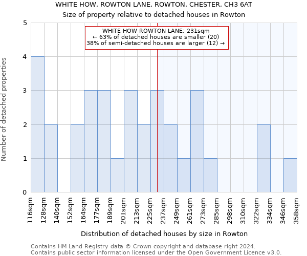 WHITE HOW, ROWTON LANE, ROWTON, CHESTER, CH3 6AT: Size of property relative to detached houses in Rowton