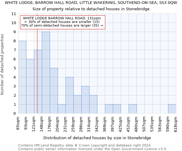 WHITE LODGE, BARROW HALL ROAD, LITTLE WAKERING, SOUTHEND-ON-SEA, SS3 0QW: Size of property relative to detached houses in Stonebridge