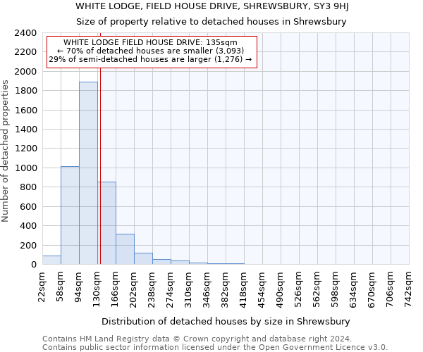 WHITE LODGE, FIELD HOUSE DRIVE, SHREWSBURY, SY3 9HJ: Size of property relative to detached houses in Shrewsbury