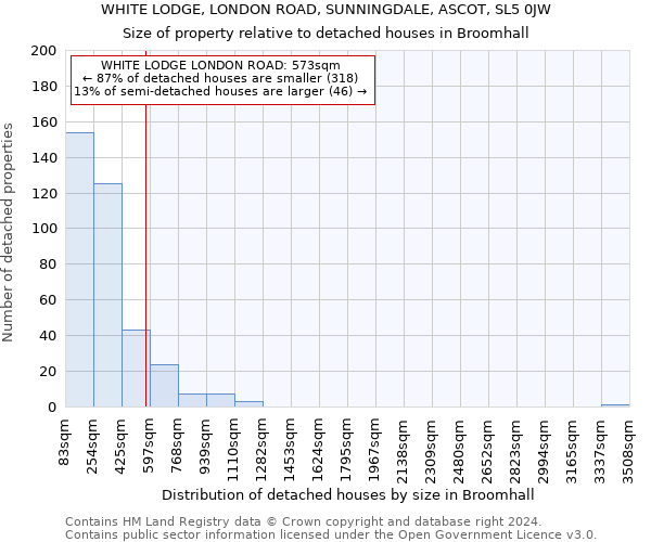 WHITE LODGE, LONDON ROAD, SUNNINGDALE, ASCOT, SL5 0JW: Size of property relative to detached houses in Broomhall