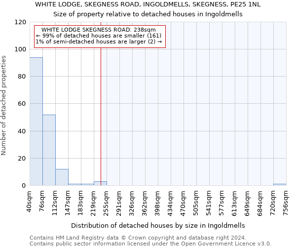 WHITE LODGE, SKEGNESS ROAD, INGOLDMELLS, SKEGNESS, PE25 1NL: Size of property relative to detached houses in Ingoldmells