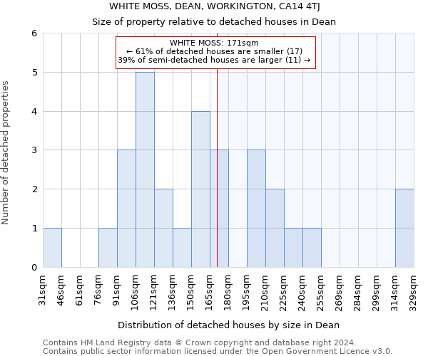 WHITE MOSS, DEAN, WORKINGTON, CA14 4TJ: Size of property relative to detached houses in Dean