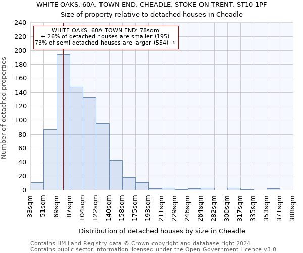 WHITE OAKS, 60A, TOWN END, CHEADLE, STOKE-ON-TRENT, ST10 1PF: Size of property relative to detached houses in Cheadle