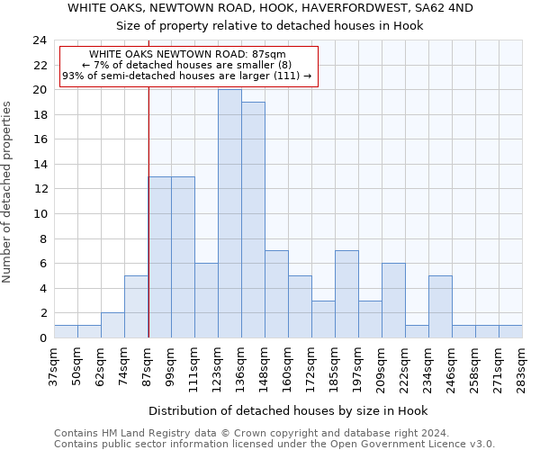 WHITE OAKS, NEWTOWN ROAD, HOOK, HAVERFORDWEST, SA62 4ND: Size of property relative to detached houses in Hook