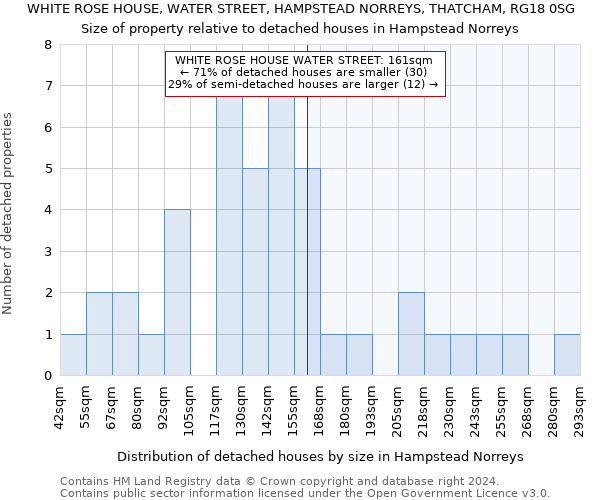 WHITE ROSE HOUSE, WATER STREET, HAMPSTEAD NORREYS, THATCHAM, RG18 0SG: Size of property relative to detached houses in Hampstead Norreys