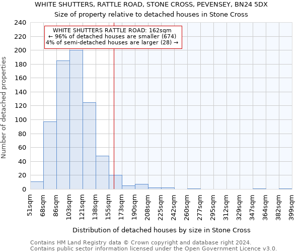 WHITE SHUTTERS, RATTLE ROAD, STONE CROSS, PEVENSEY, BN24 5DX: Size of property relative to detached houses in Stone Cross