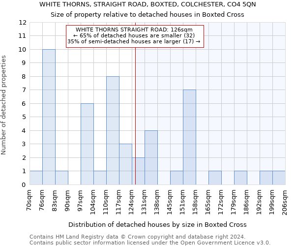 WHITE THORNS, STRAIGHT ROAD, BOXTED, COLCHESTER, CO4 5QN: Size of property relative to detached houses in Boxted Cross