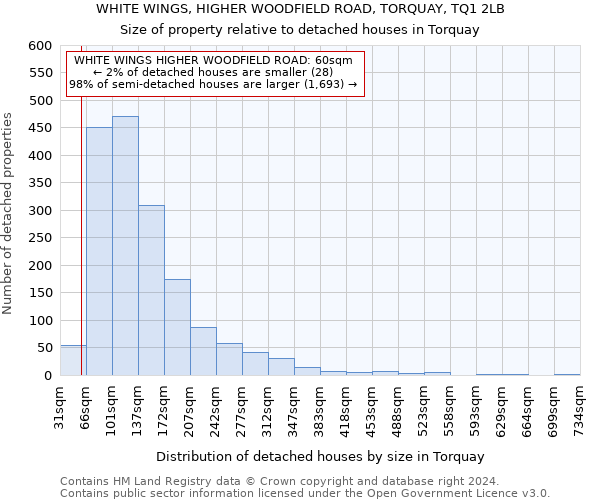 WHITE WINGS, HIGHER WOODFIELD ROAD, TORQUAY, TQ1 2LB: Size of property relative to detached houses in Torquay