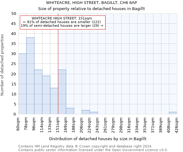 WHITEACRE, HIGH STREET, BAGILLT, CH6 6AP: Size of property relative to detached houses in Bagillt