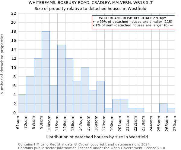 WHITEBEAMS, BOSBURY ROAD, CRADLEY, MALVERN, WR13 5LT: Size of property relative to detached houses in Westfield