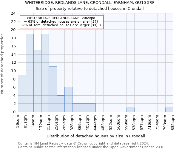 WHITEBRIDGE, REDLANDS LANE, CRONDALL, FARNHAM, GU10 5RF: Size of property relative to detached houses in Crondall