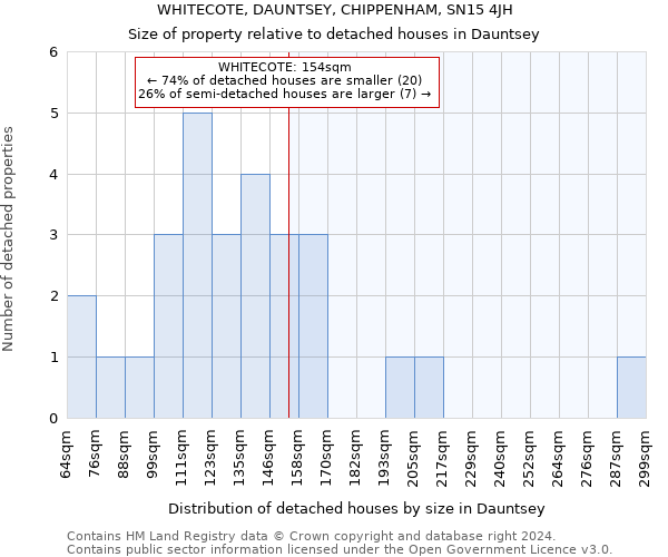 WHITECOTE, DAUNTSEY, CHIPPENHAM, SN15 4JH: Size of property relative to detached houses in Dauntsey