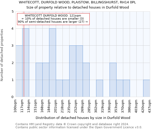 WHITECOTT, DURFOLD WOOD, PLAISTOW, BILLINGSHURST, RH14 0PL: Size of property relative to detached houses in Durfold Wood