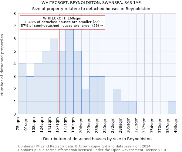 WHITECROFT, REYNOLDSTON, SWANSEA, SA3 1AE: Size of property relative to detached houses in Reynoldston