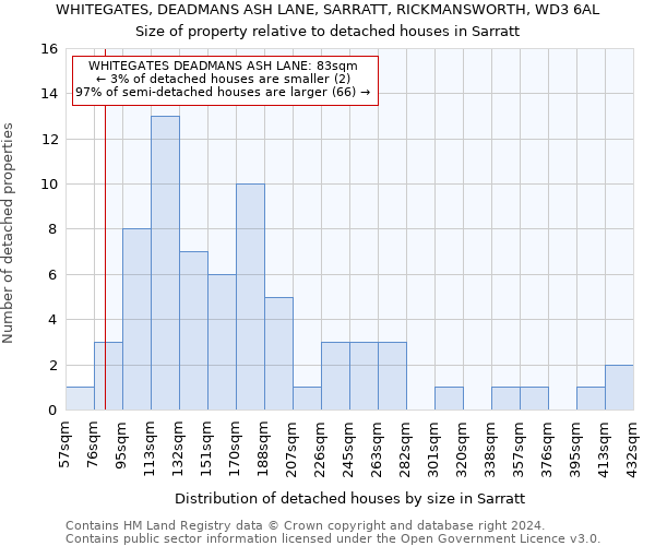 WHITEGATES, DEADMANS ASH LANE, SARRATT, RICKMANSWORTH, WD3 6AL: Size of property relative to detached houses in Sarratt