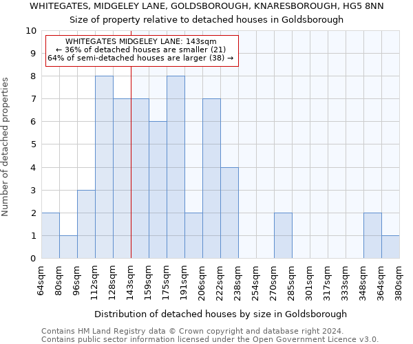 WHITEGATES, MIDGELEY LANE, GOLDSBOROUGH, KNARESBOROUGH, HG5 8NN: Size of property relative to detached houses in Goldsborough