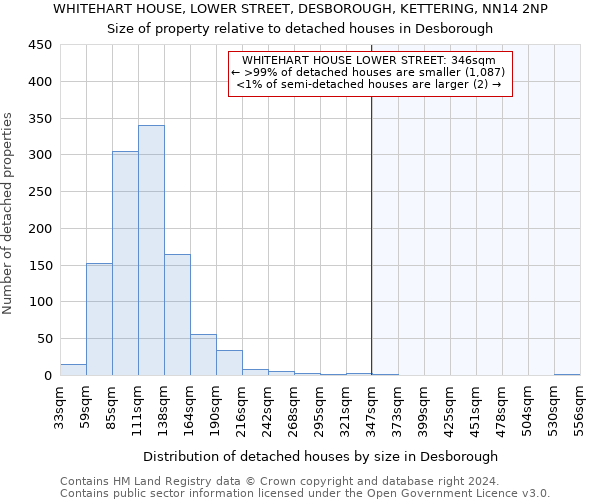 WHITEHART HOUSE, LOWER STREET, DESBOROUGH, KETTERING, NN14 2NP: Size of property relative to detached houses in Desborough