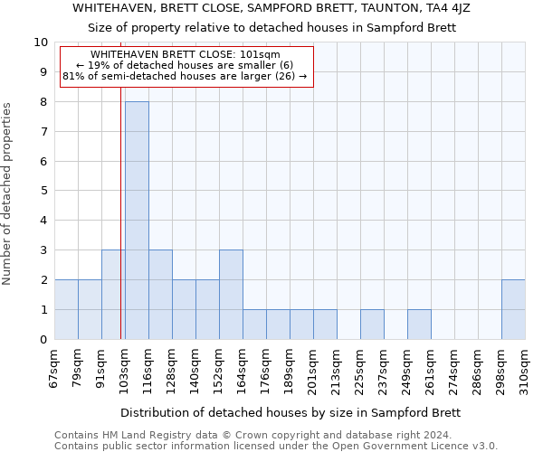 WHITEHAVEN, BRETT CLOSE, SAMPFORD BRETT, TAUNTON, TA4 4JZ: Size of property relative to detached houses in Sampford Brett