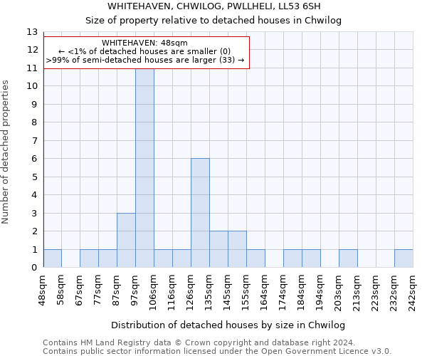 WHITEHAVEN, CHWILOG, PWLLHELI, LL53 6SH: Size of property relative to detached houses in Chwilog