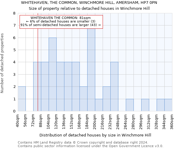 WHITEHAVEN, THE COMMON, WINCHMORE HILL, AMERSHAM, HP7 0PN: Size of property relative to detached houses in Winchmore Hill