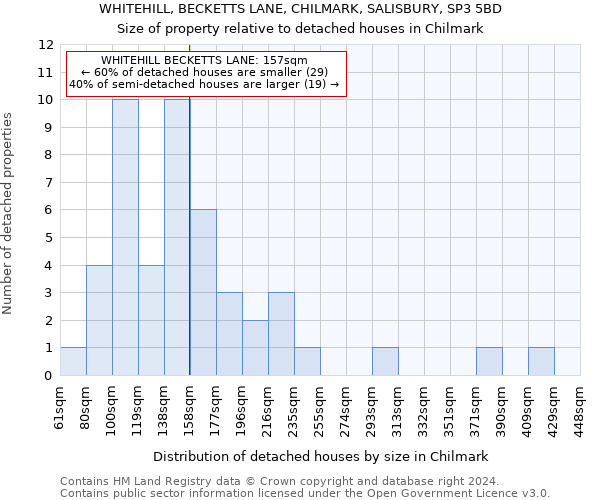 WHITEHILL, BECKETTS LANE, CHILMARK, SALISBURY, SP3 5BD: Size of property relative to detached houses in Chilmark