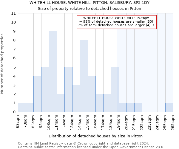 WHITEHILL HOUSE, WHITE HILL, PITTON, SALISBURY, SP5 1DY: Size of property relative to detached houses in Pitton