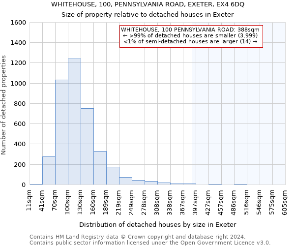 WHITEHOUSE, 100, PENNSYLVANIA ROAD, EXETER, EX4 6DQ: Size of property relative to detached houses in Exeter