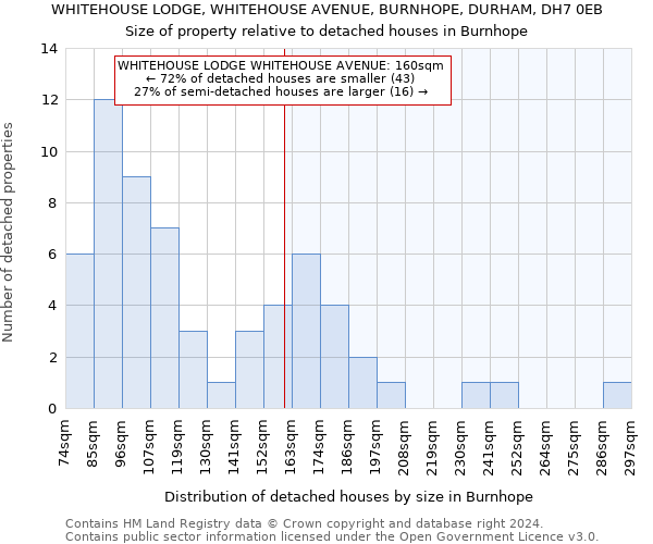 WHITEHOUSE LODGE, WHITEHOUSE AVENUE, BURNHOPE, DURHAM, DH7 0EB: Size of property relative to detached houses in Burnhope