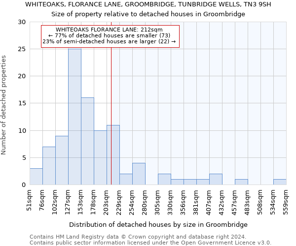 WHITEOAKS, FLORANCE LANE, GROOMBRIDGE, TUNBRIDGE WELLS, TN3 9SH: Size of property relative to detached houses in Groombridge