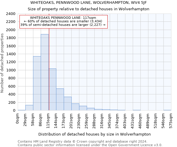 WHITEOAKS, PENNWOOD LANE, WOLVERHAMPTON, WV4 5JF: Size of property relative to detached houses in Wolverhampton