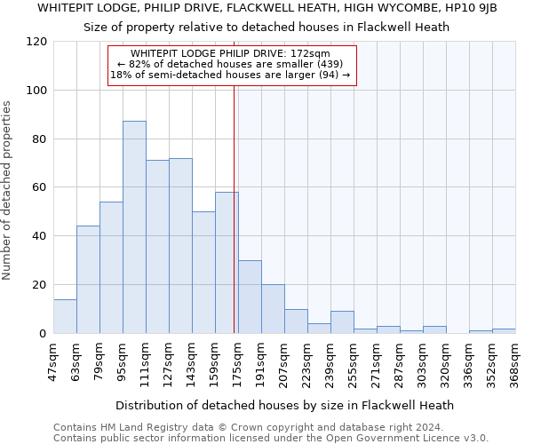 WHITEPIT LODGE, PHILIP DRIVE, FLACKWELL HEATH, HIGH WYCOMBE, HP10 9JB: Size of property relative to detached houses in Flackwell Heath