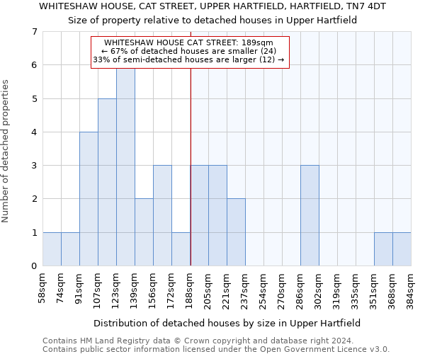 WHITESHAW HOUSE, CAT STREET, UPPER HARTFIELD, HARTFIELD, TN7 4DT: Size of property relative to detached houses in Upper Hartfield