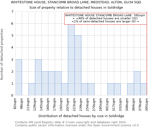 WHITESTONE HOUSE, STANCOMB BROAD LANE, MEDSTEAD, ALTON, GU34 5QD: Size of property relative to detached houses in Soldridge