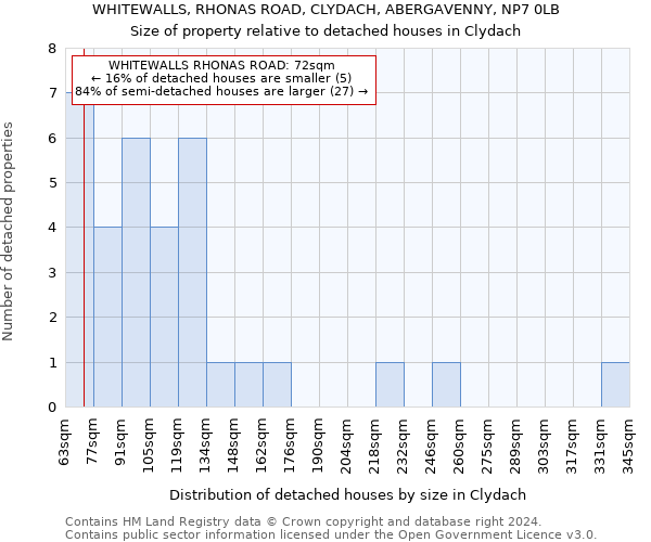 WHITEWALLS, RHONAS ROAD, CLYDACH, ABERGAVENNY, NP7 0LB: Size of property relative to detached houses in Clydach