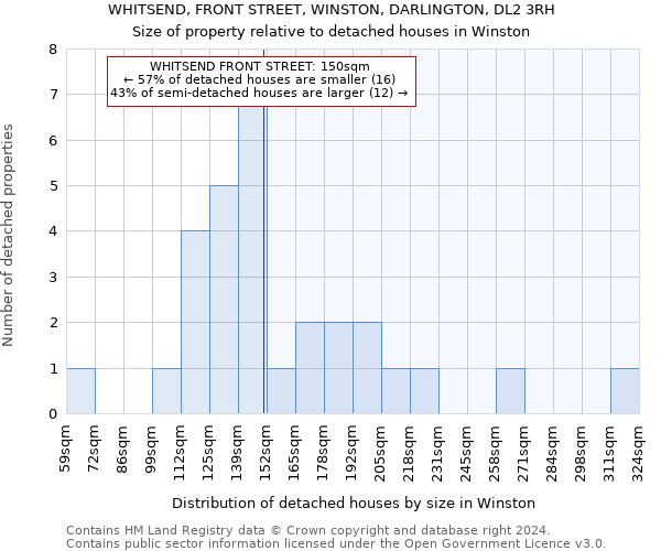 WHITSEND, FRONT STREET, WINSTON, DARLINGTON, DL2 3RH: Size of property relative to detached houses in Winston