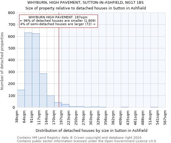 WHYBURN, HIGH PAVEMENT, SUTTON-IN-ASHFIELD, NG17 1BS: Size of property relative to detached houses in Sutton in Ashfield