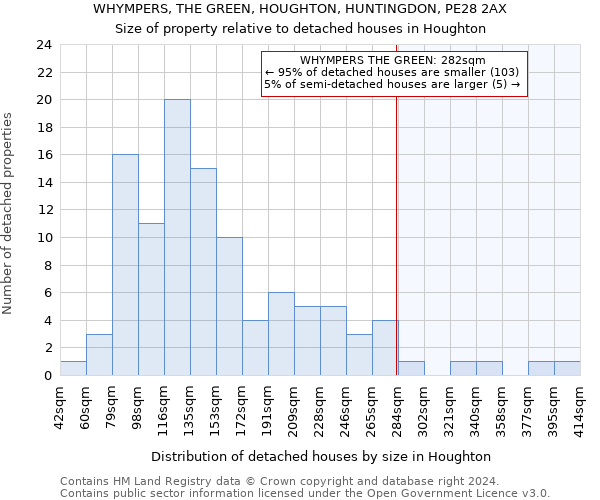 WHYMPERS, THE GREEN, HOUGHTON, HUNTINGDON, PE28 2AX: Size of property relative to detached houses in Houghton