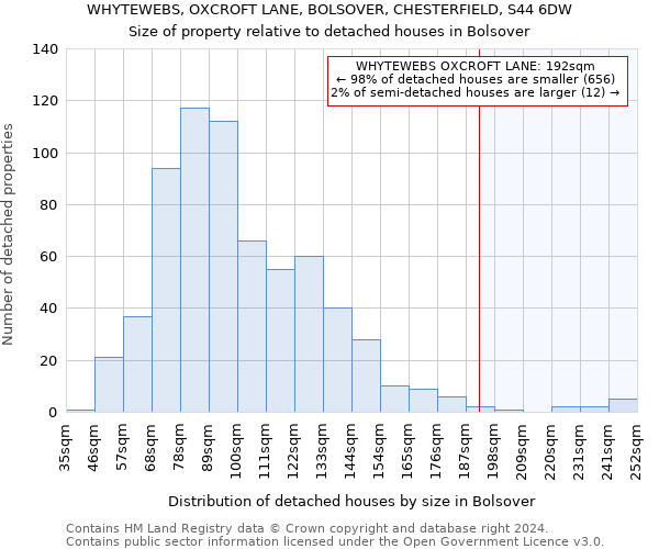 WHYTEWEBS, OXCROFT LANE, BOLSOVER, CHESTERFIELD, S44 6DW: Size of property relative to detached houses in Bolsover