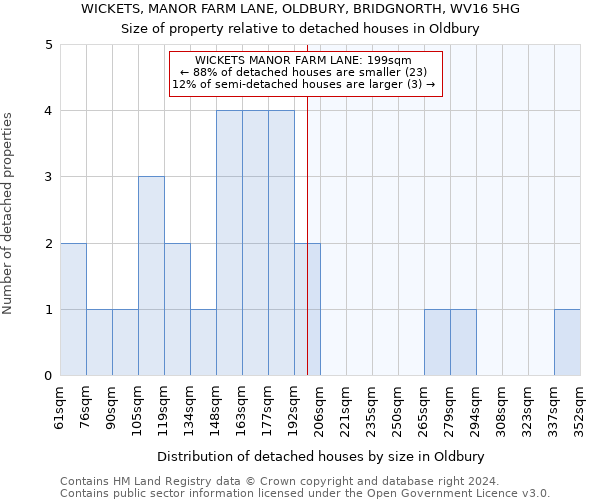 WICKETS, MANOR FARM LANE, OLDBURY, BRIDGNORTH, WV16 5HG: Size of property relative to detached houses in Oldbury