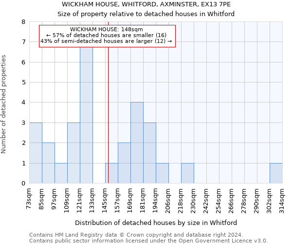 WICKHAM HOUSE, WHITFORD, AXMINSTER, EX13 7PE: Size of property relative to detached houses in Whitford