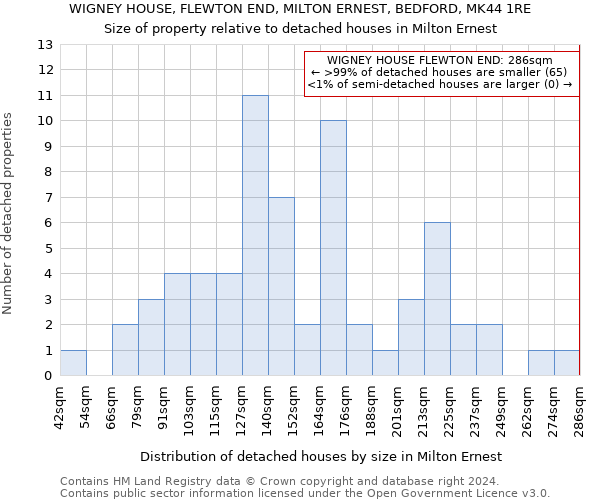 WIGNEY HOUSE, FLEWTON END, MILTON ERNEST, BEDFORD, MK44 1RE: Size of property relative to detached houses in Milton Ernest