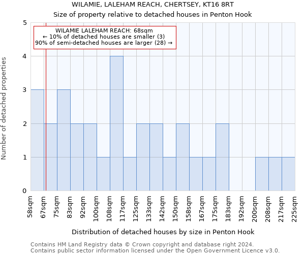 WILAMIE, LALEHAM REACH, CHERTSEY, KT16 8RT: Size of property relative to detached houses in Penton Hook